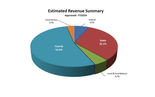 2024 Revenue County 53.4%, State 32.1%, Local & Fund Balance 4.7%, Federal 6.5%, Food Service 3.3%